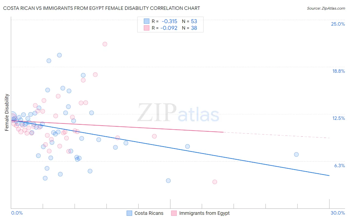 Costa Rican vs Immigrants from Egypt Female Disability