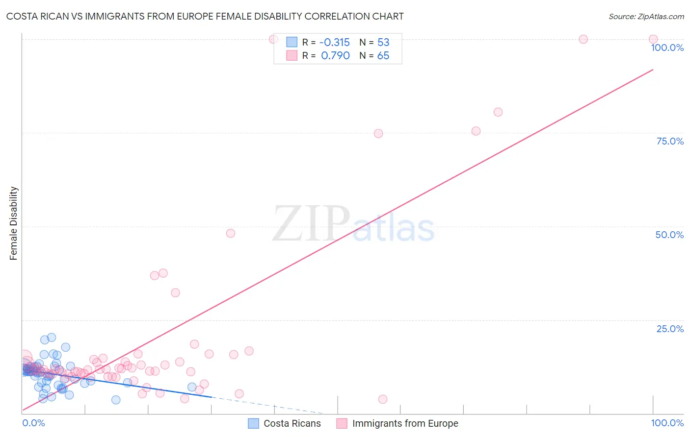 Costa Rican vs Immigrants from Europe Female Disability