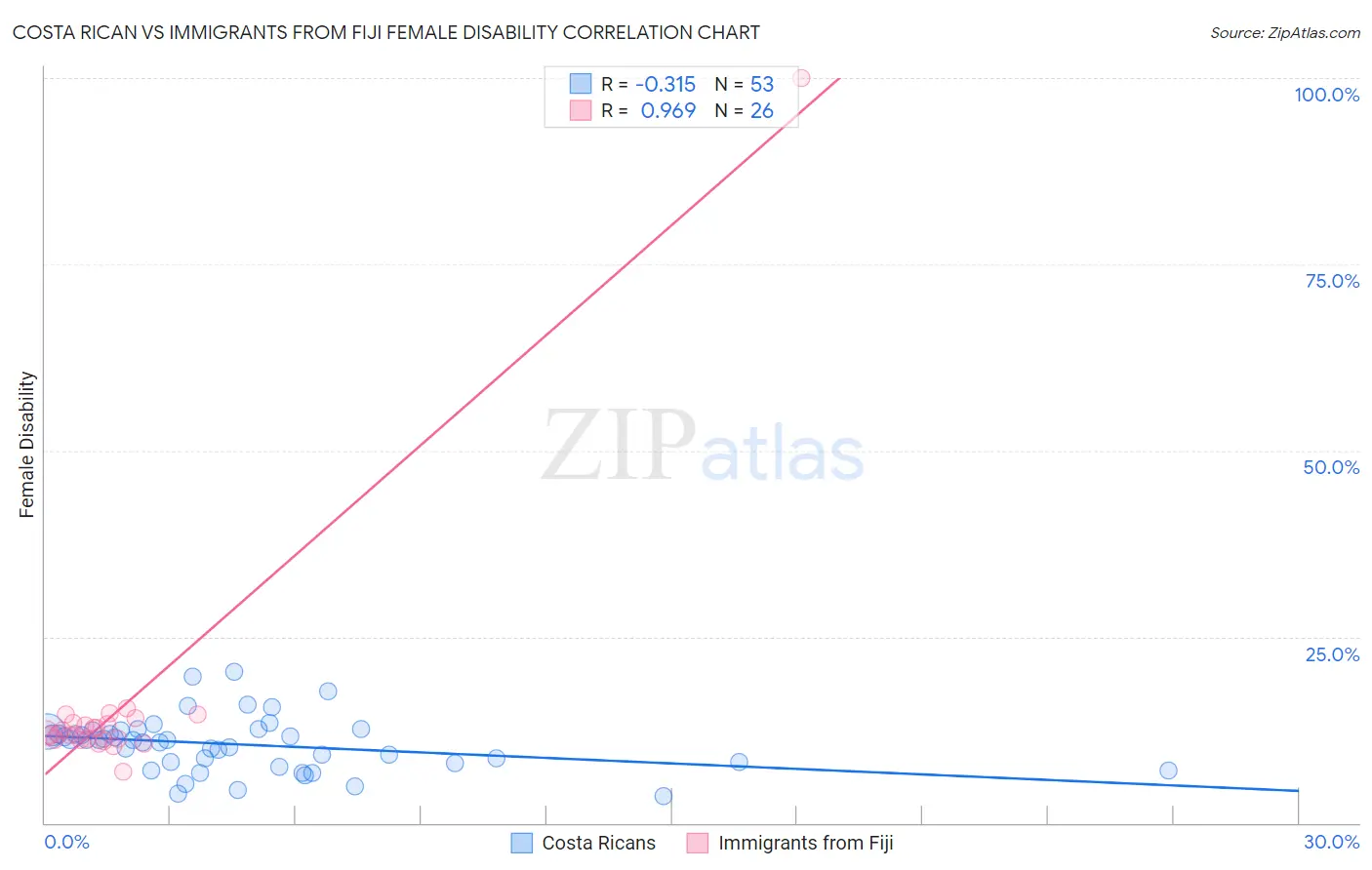 Costa Rican vs Immigrants from Fiji Female Disability