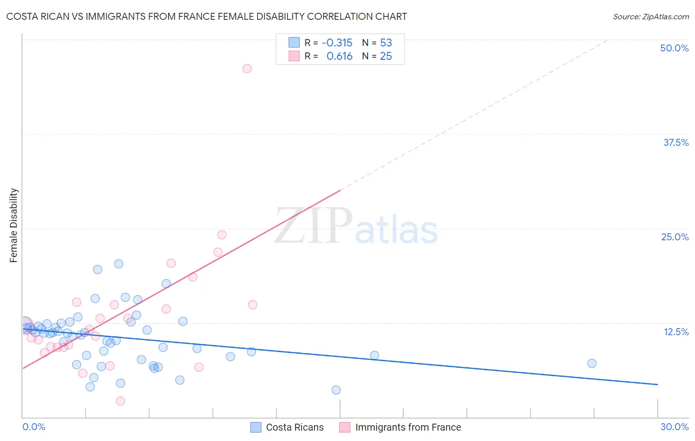 Costa Rican vs Immigrants from France Female Disability