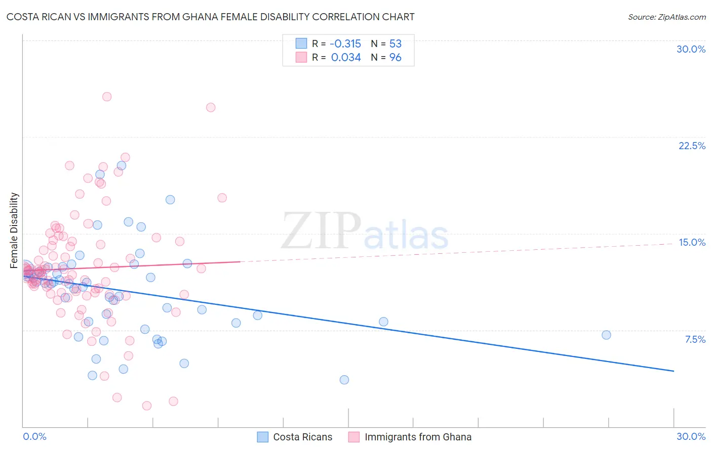 Costa Rican vs Immigrants from Ghana Female Disability