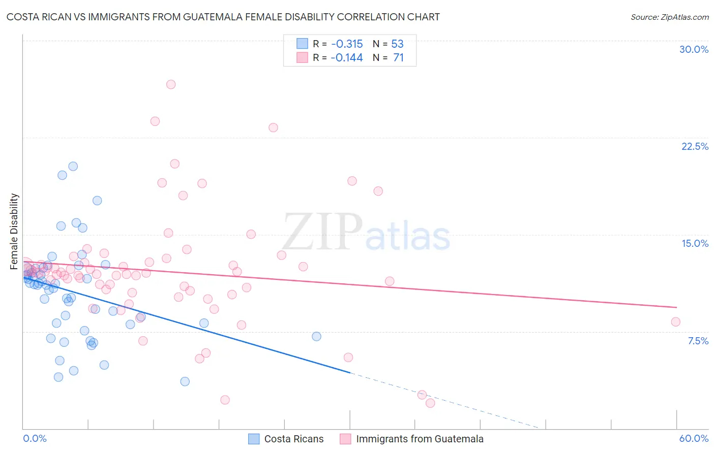 Costa Rican vs Immigrants from Guatemala Female Disability