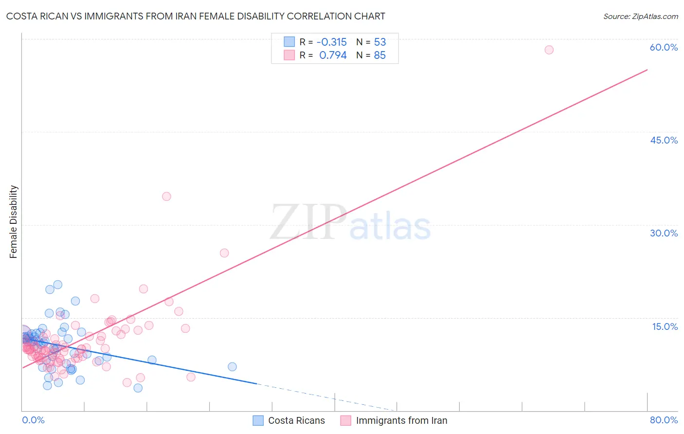 Costa Rican vs Immigrants from Iran Female Disability