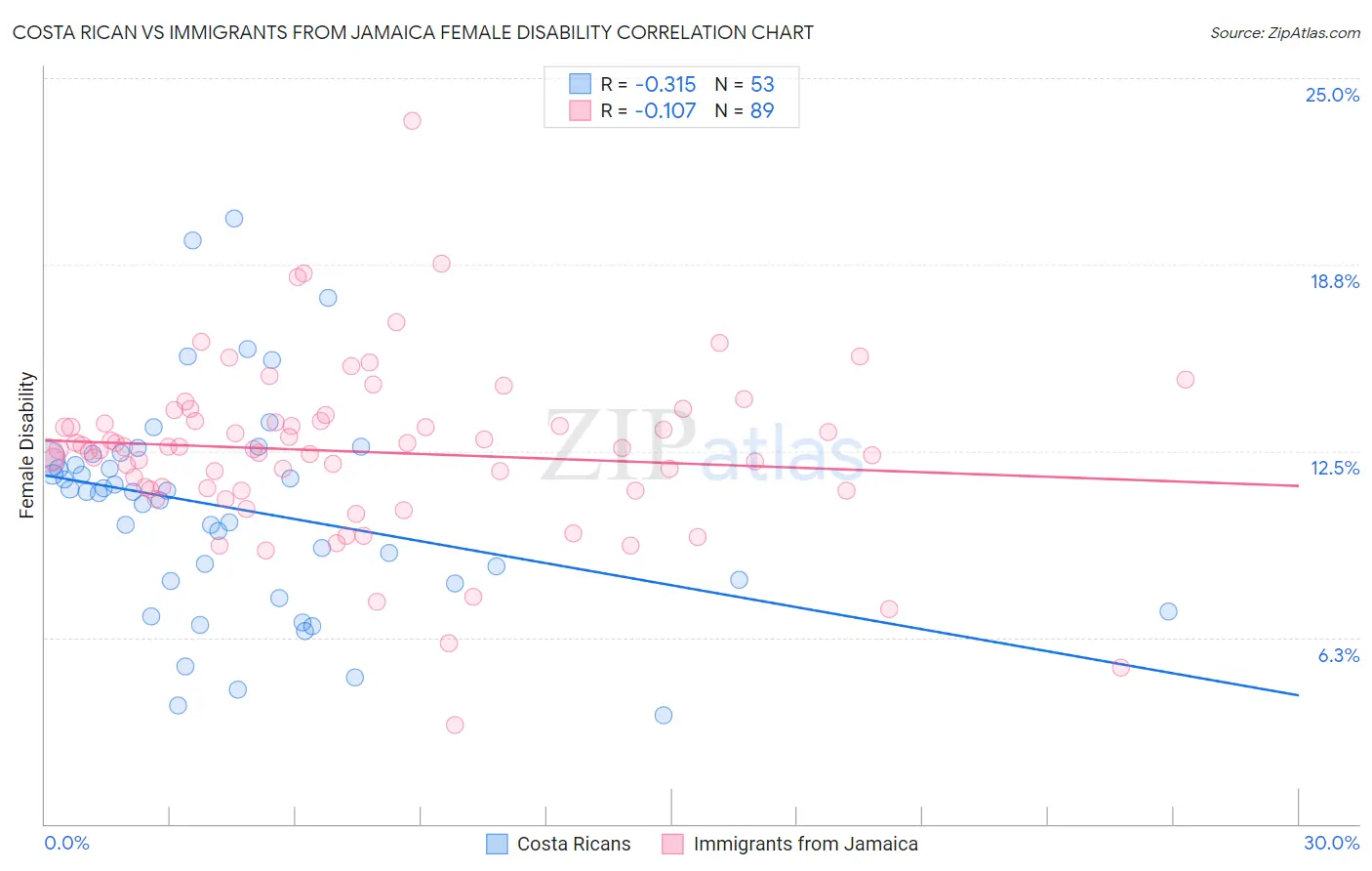 Costa Rican vs Immigrants from Jamaica Female Disability