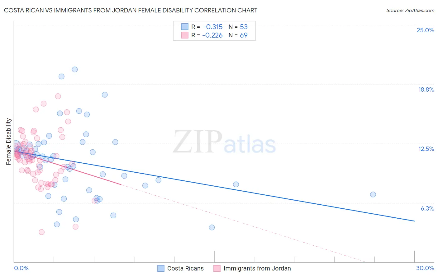 Costa Rican vs Immigrants from Jordan Female Disability
