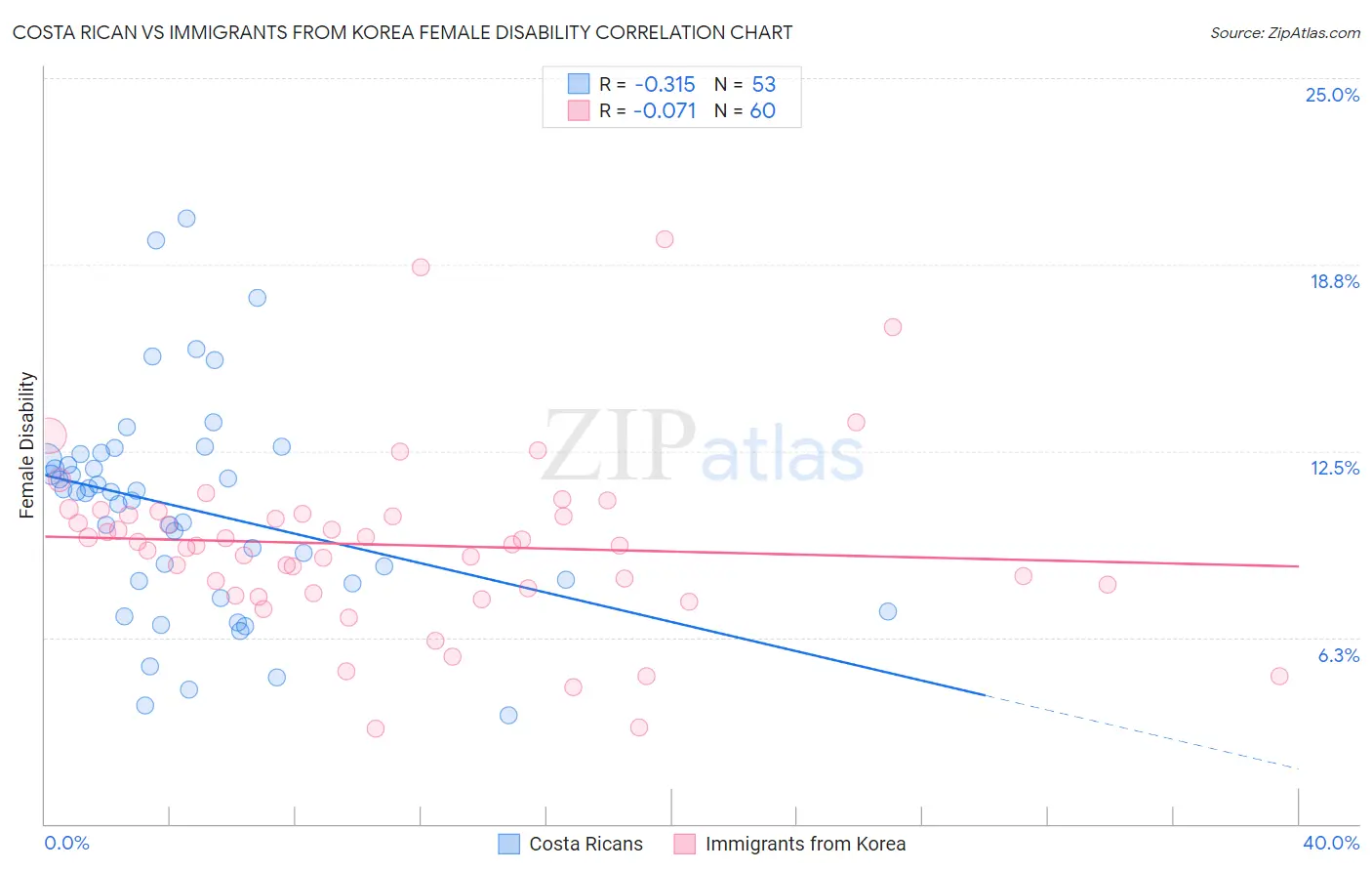 Costa Rican vs Immigrants from Korea Female Disability