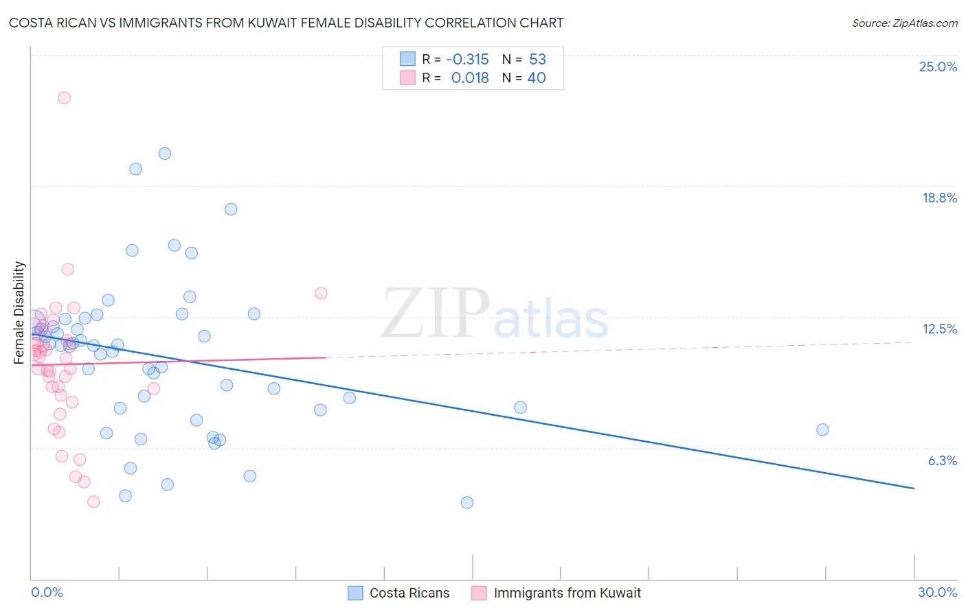 Costa Rican vs Immigrants from Kuwait Female Disability