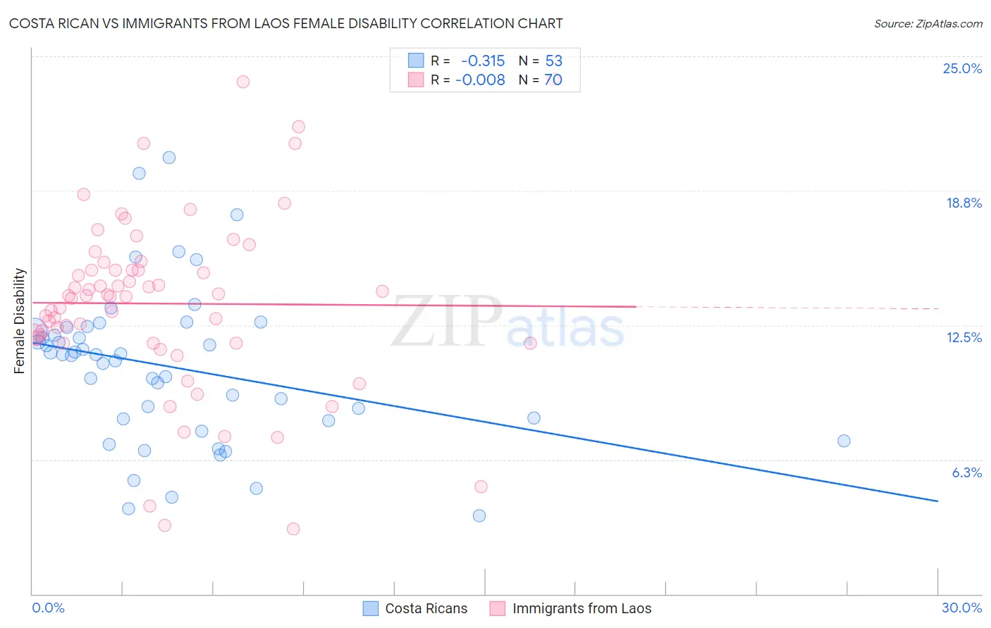 Costa Rican vs Immigrants from Laos Female Disability