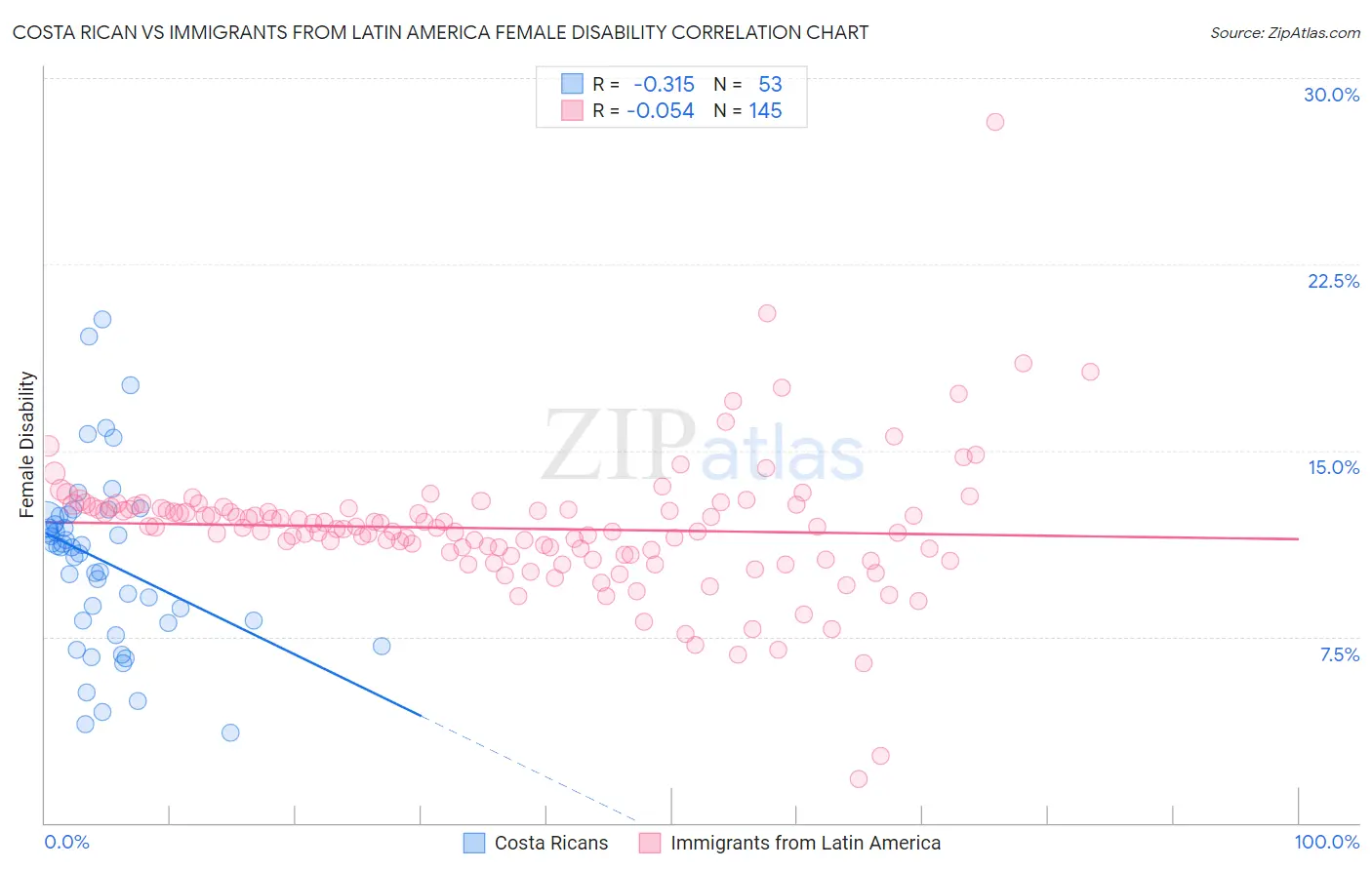 Costa Rican vs Immigrants from Latin America Female Disability