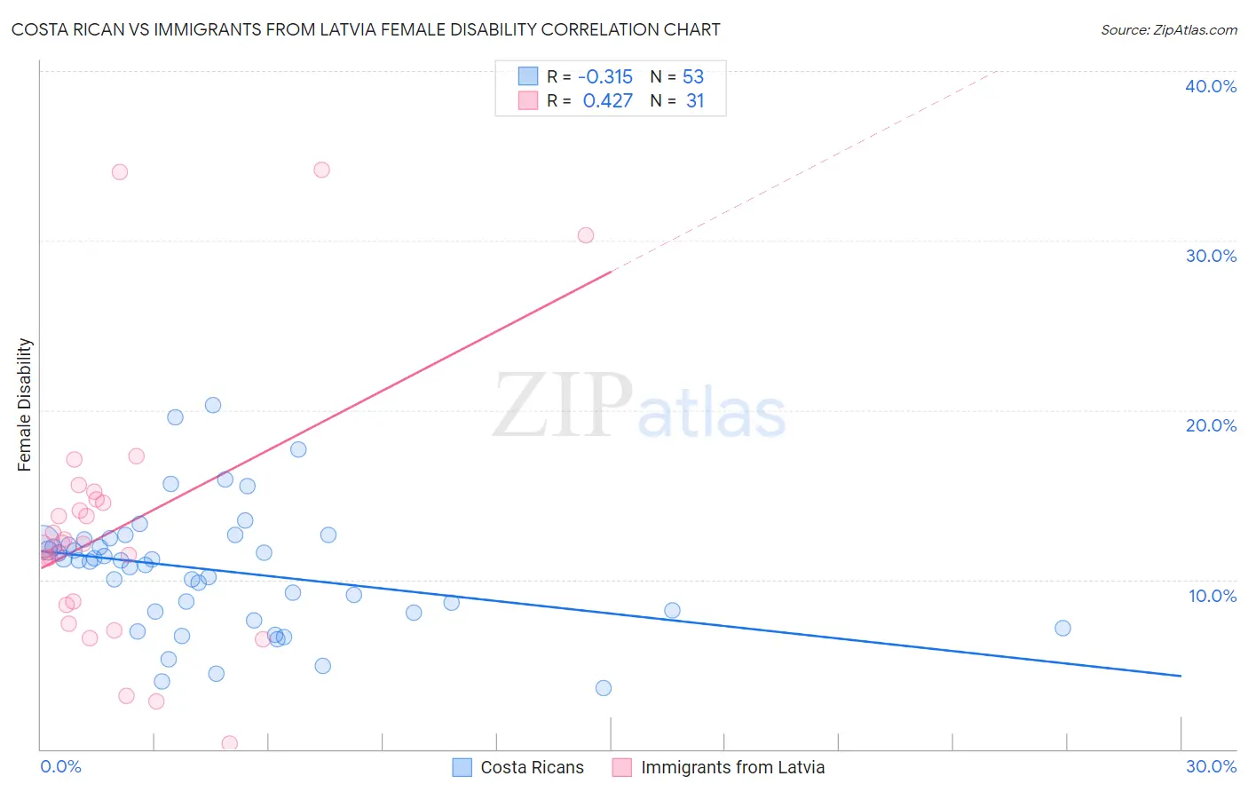 Costa Rican vs Immigrants from Latvia Female Disability