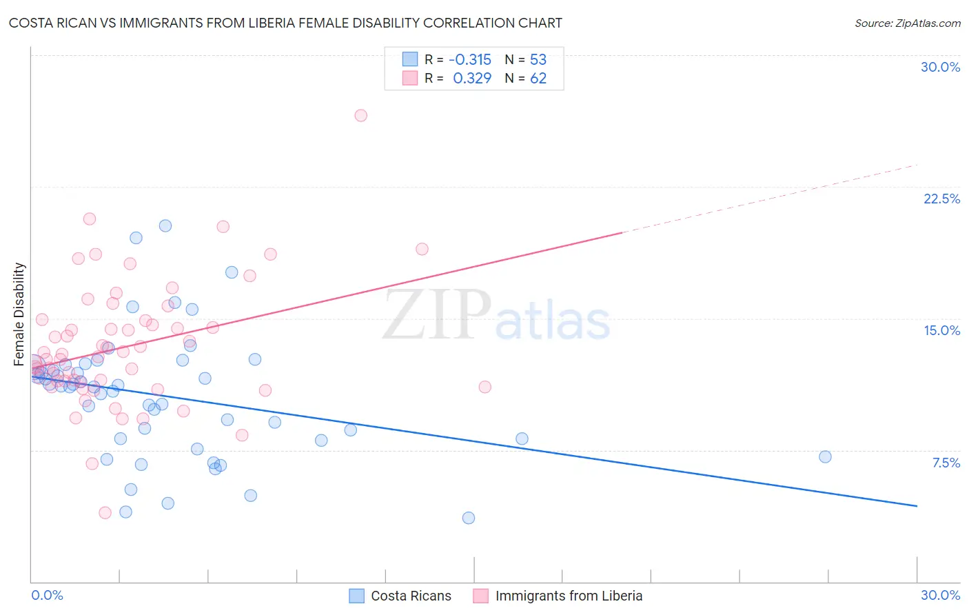 Costa Rican vs Immigrants from Liberia Female Disability