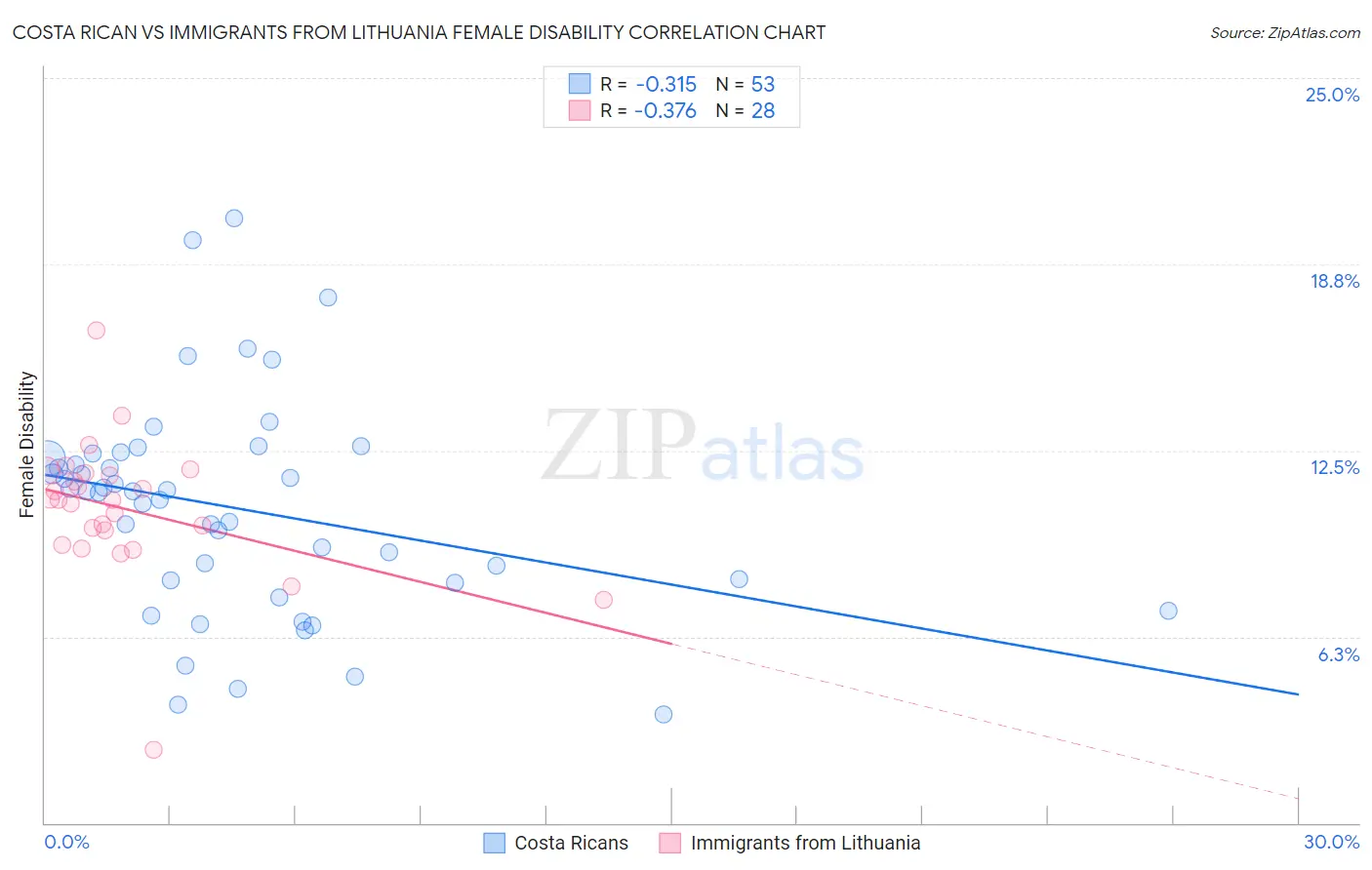 Costa Rican vs Immigrants from Lithuania Female Disability