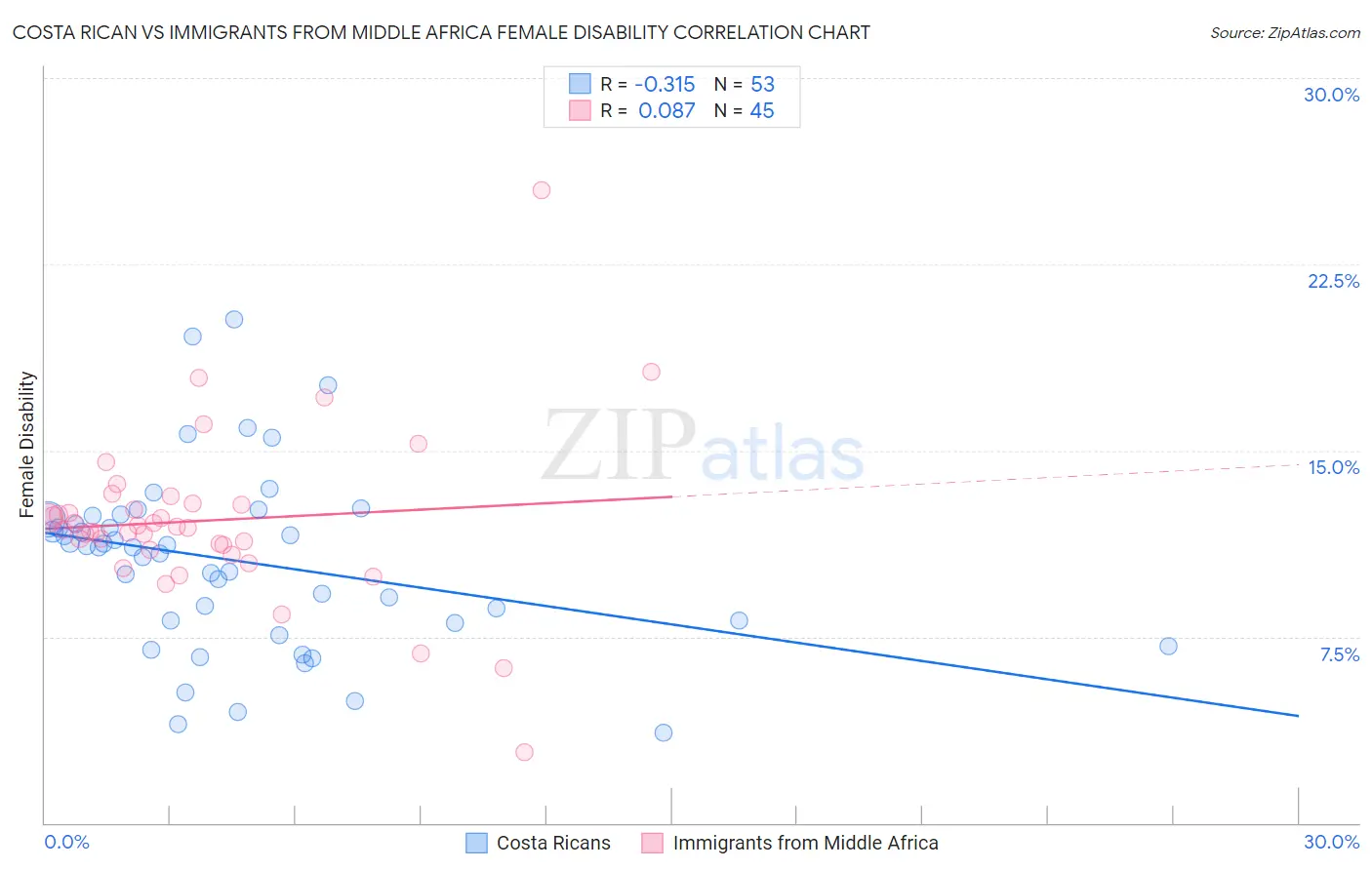 Costa Rican vs Immigrants from Middle Africa Female Disability