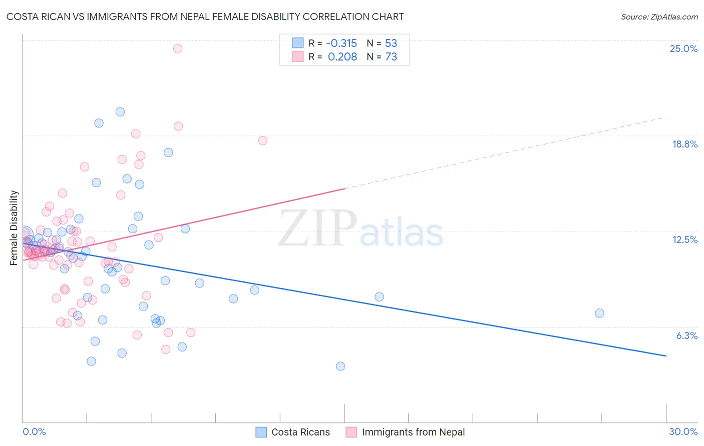 Costa Rican vs Immigrants from Nepal Female Disability