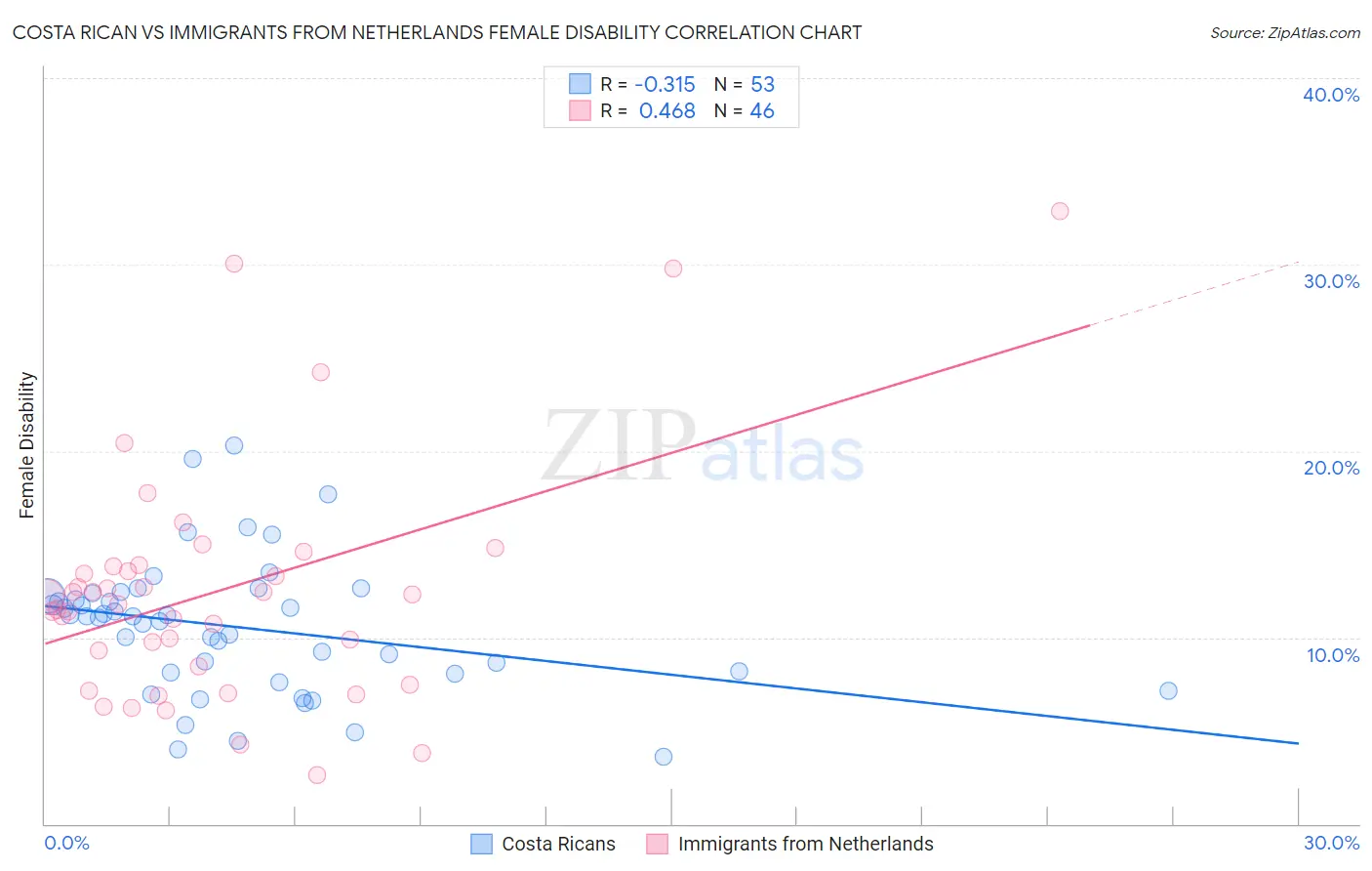 Costa Rican vs Immigrants from Netherlands Female Disability
