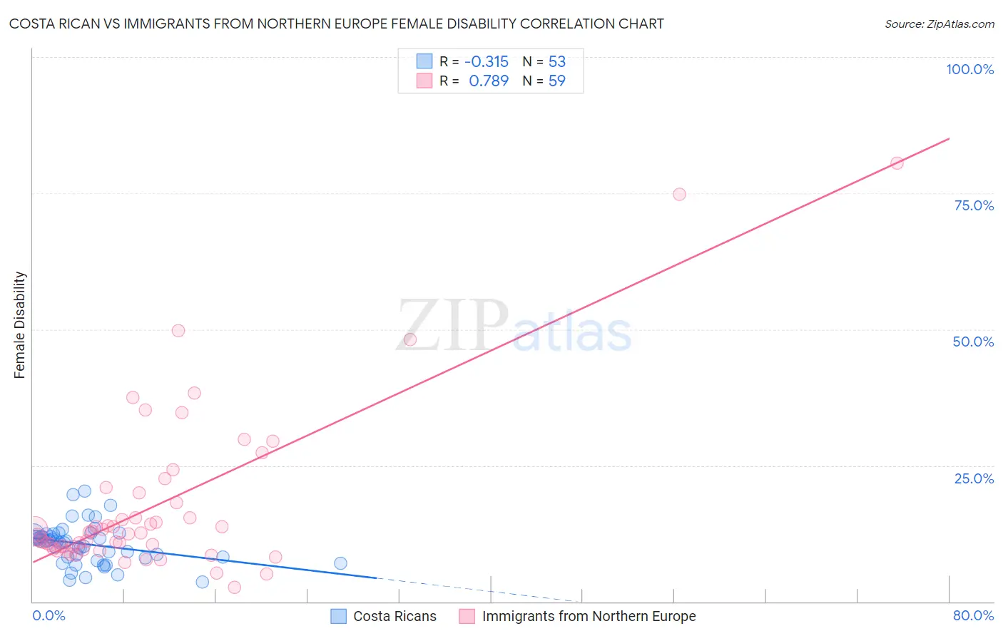 Costa Rican vs Immigrants from Northern Europe Female Disability
