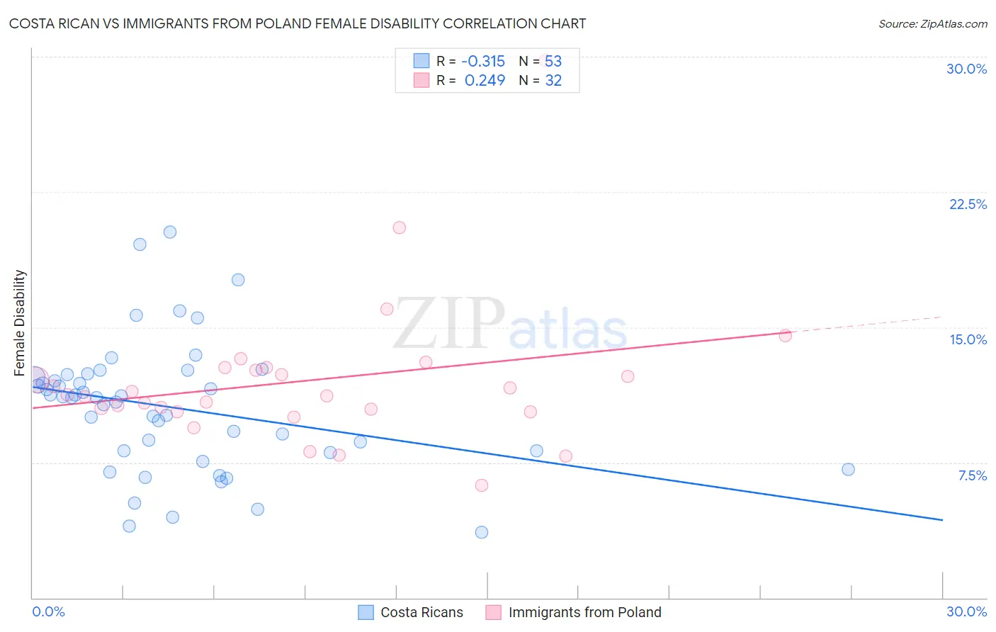 Costa Rican vs Immigrants from Poland Female Disability