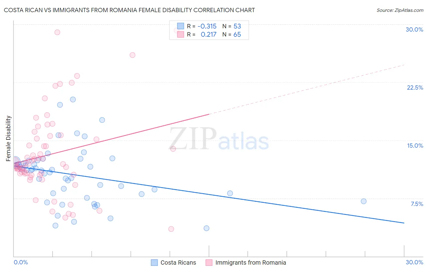 Costa Rican vs Immigrants from Romania Female Disability