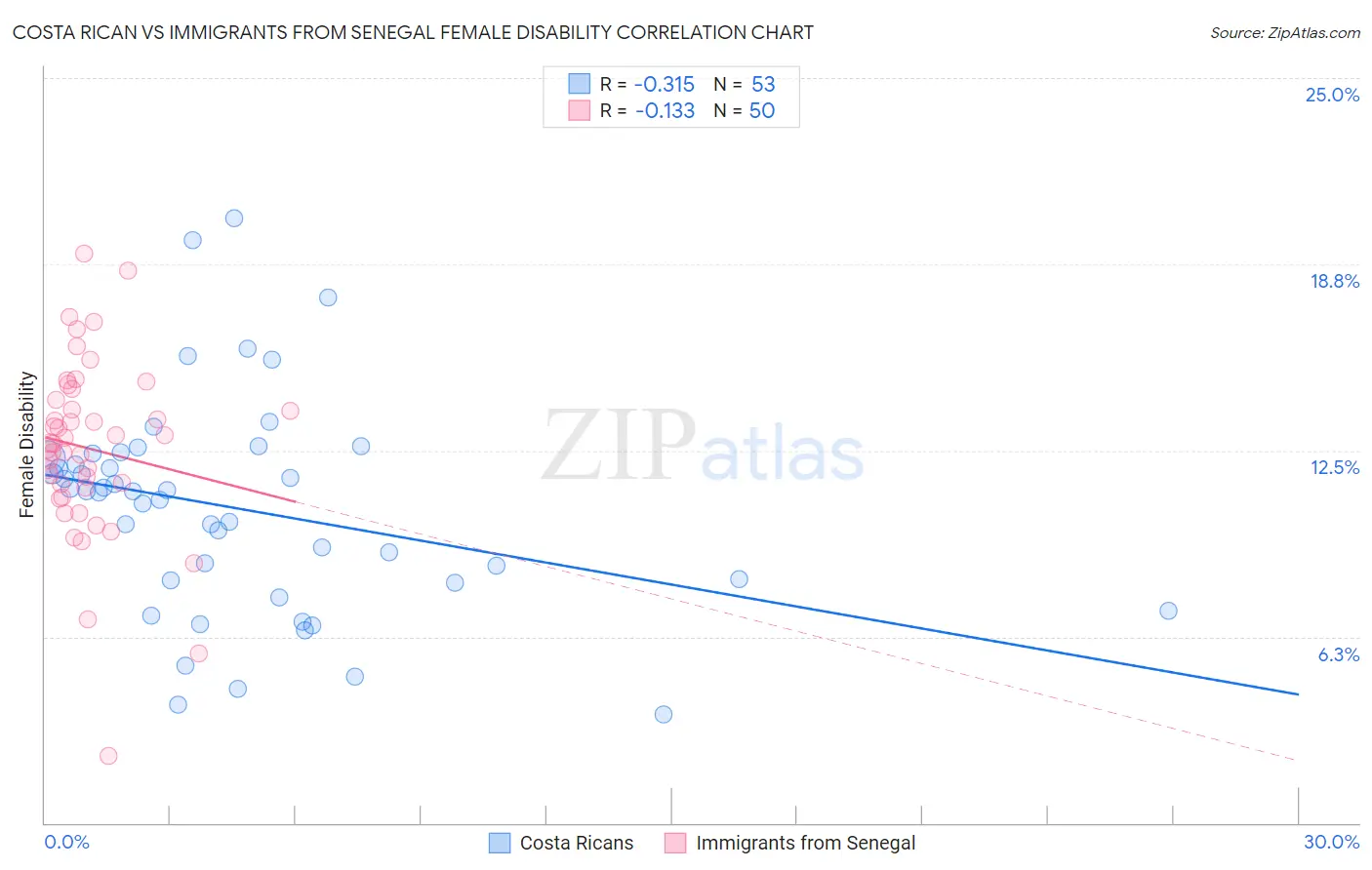 Costa Rican vs Immigrants from Senegal Female Disability