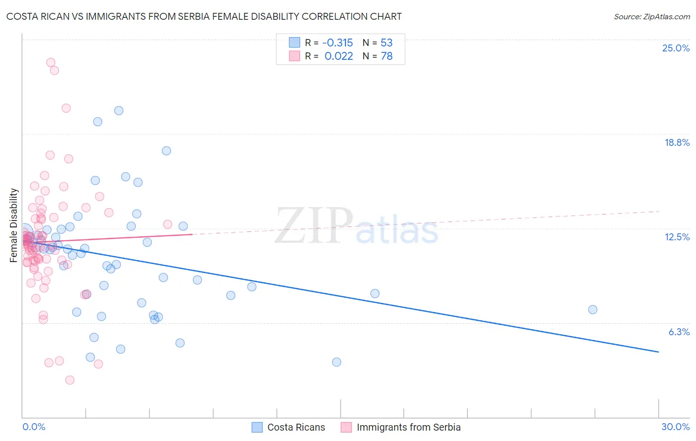 Costa Rican vs Immigrants from Serbia Female Disability