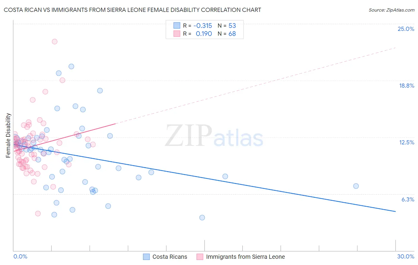 Costa Rican vs Immigrants from Sierra Leone Female Disability