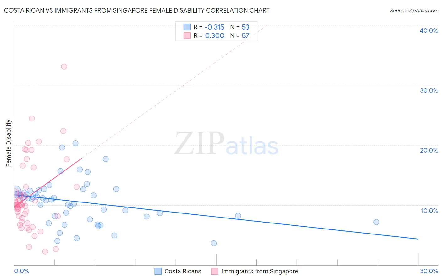 Costa Rican vs Immigrants from Singapore Female Disability