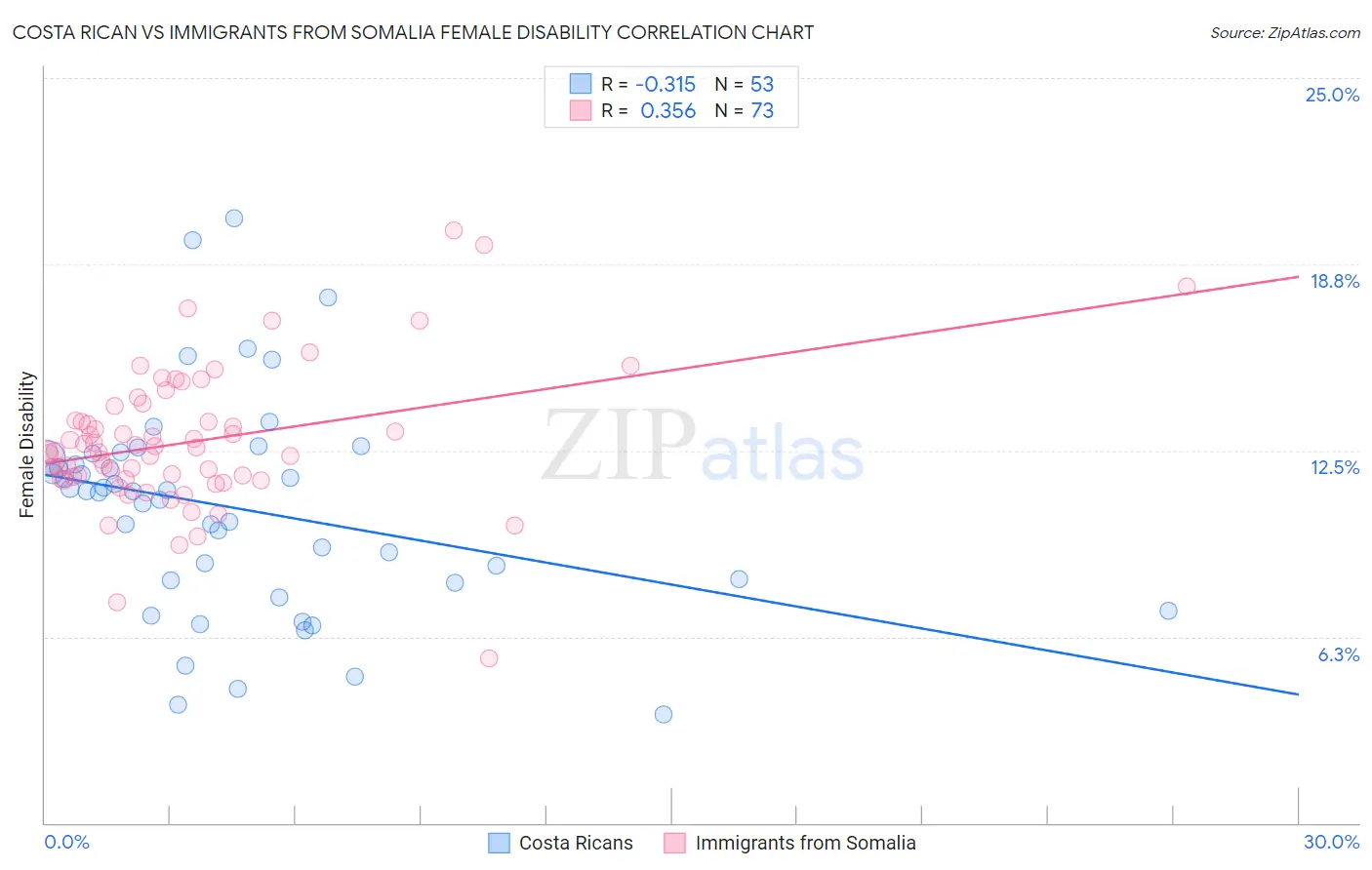 Costa Rican vs Immigrants from Somalia Female Disability