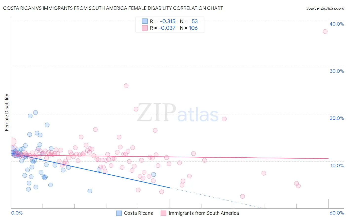 Costa Rican vs Immigrants from South America Female Disability