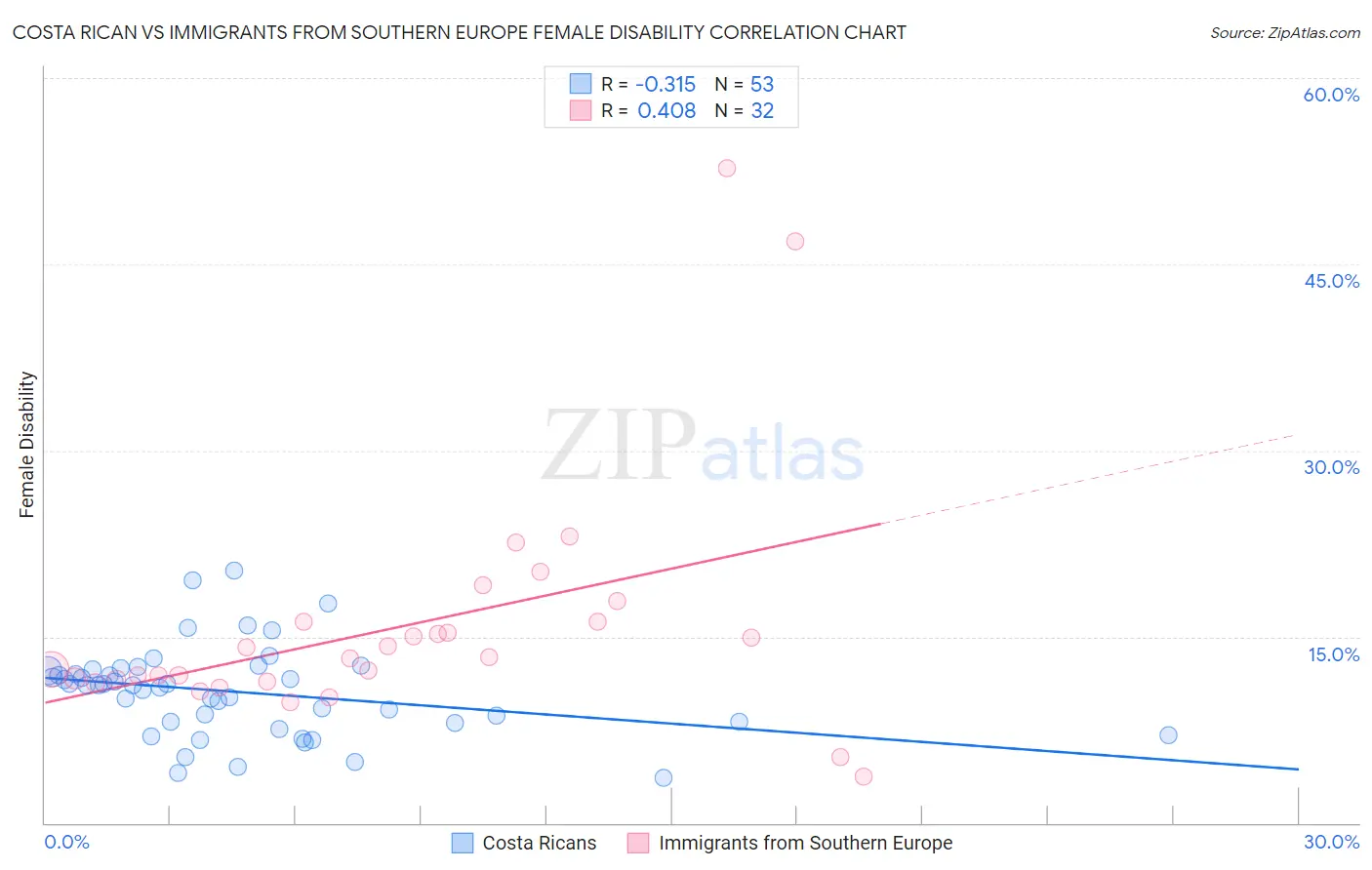 Costa Rican vs Immigrants from Southern Europe Female Disability