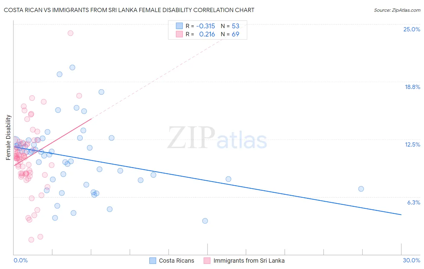Costa Rican vs Immigrants from Sri Lanka Female Disability