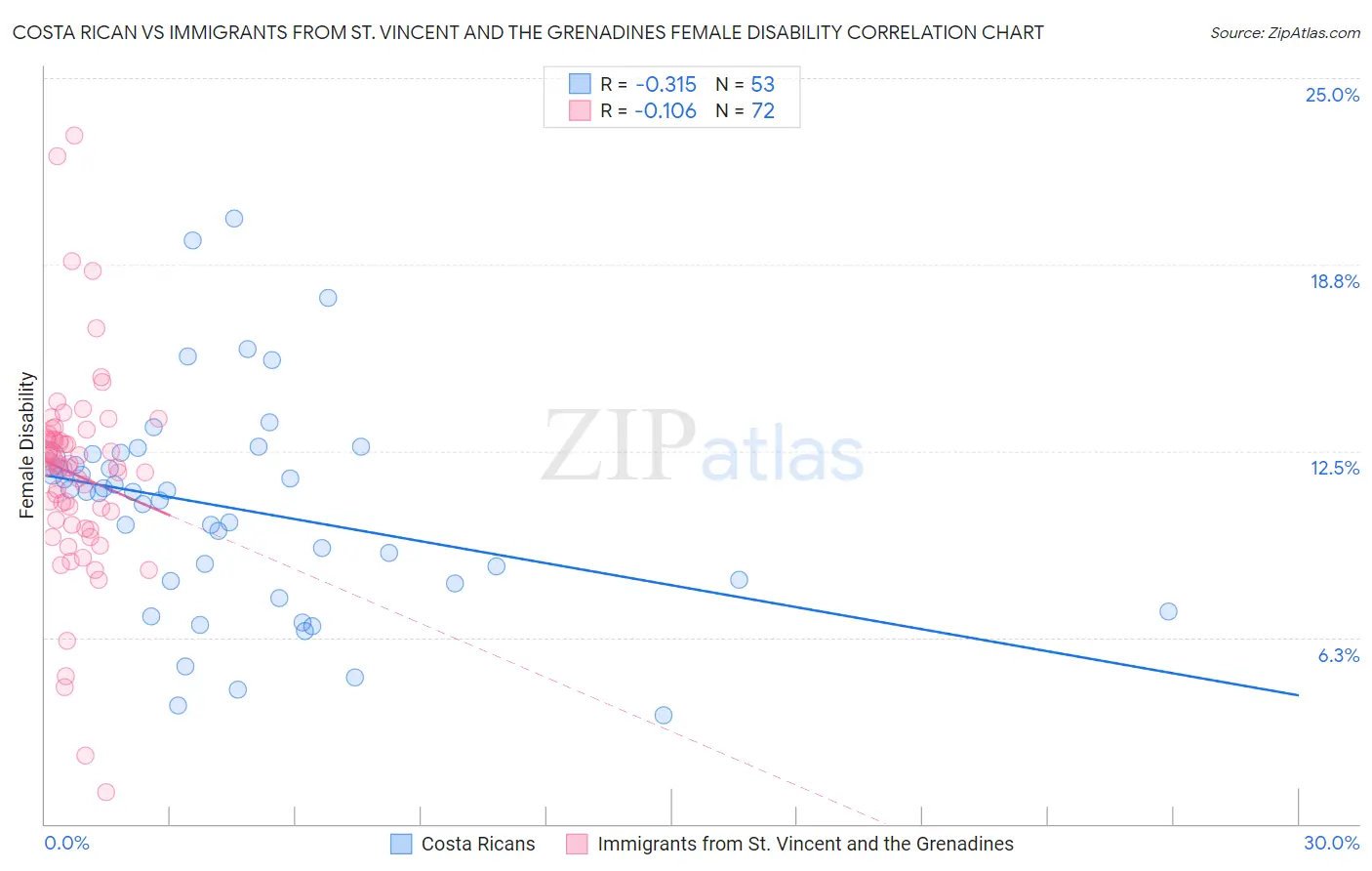 Costa Rican vs Immigrants from St. Vincent and the Grenadines Female Disability