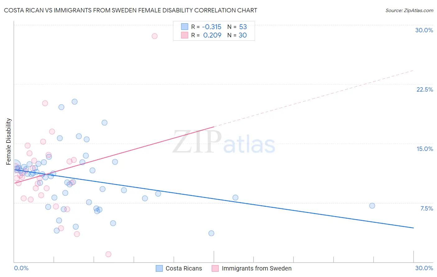Costa Rican vs Immigrants from Sweden Female Disability