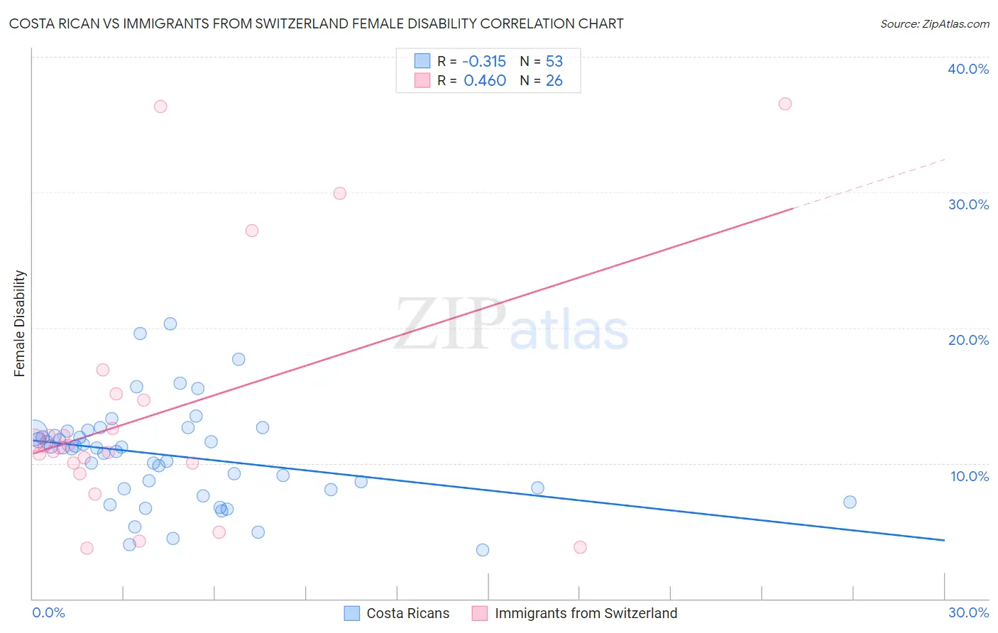 Costa Rican vs Immigrants from Switzerland Female Disability