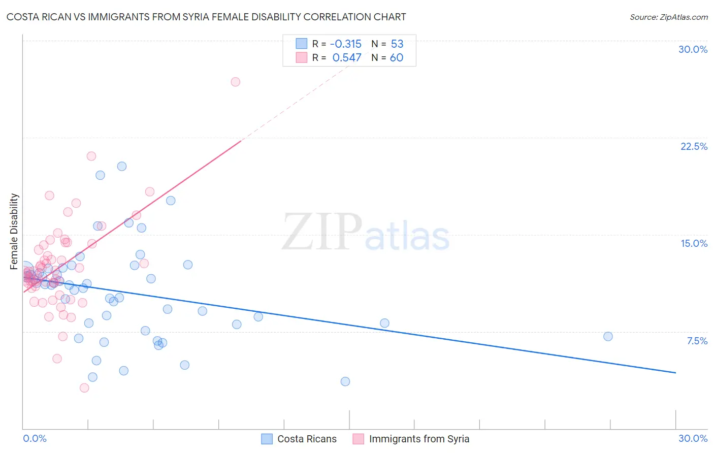 Costa Rican vs Immigrants from Syria Female Disability