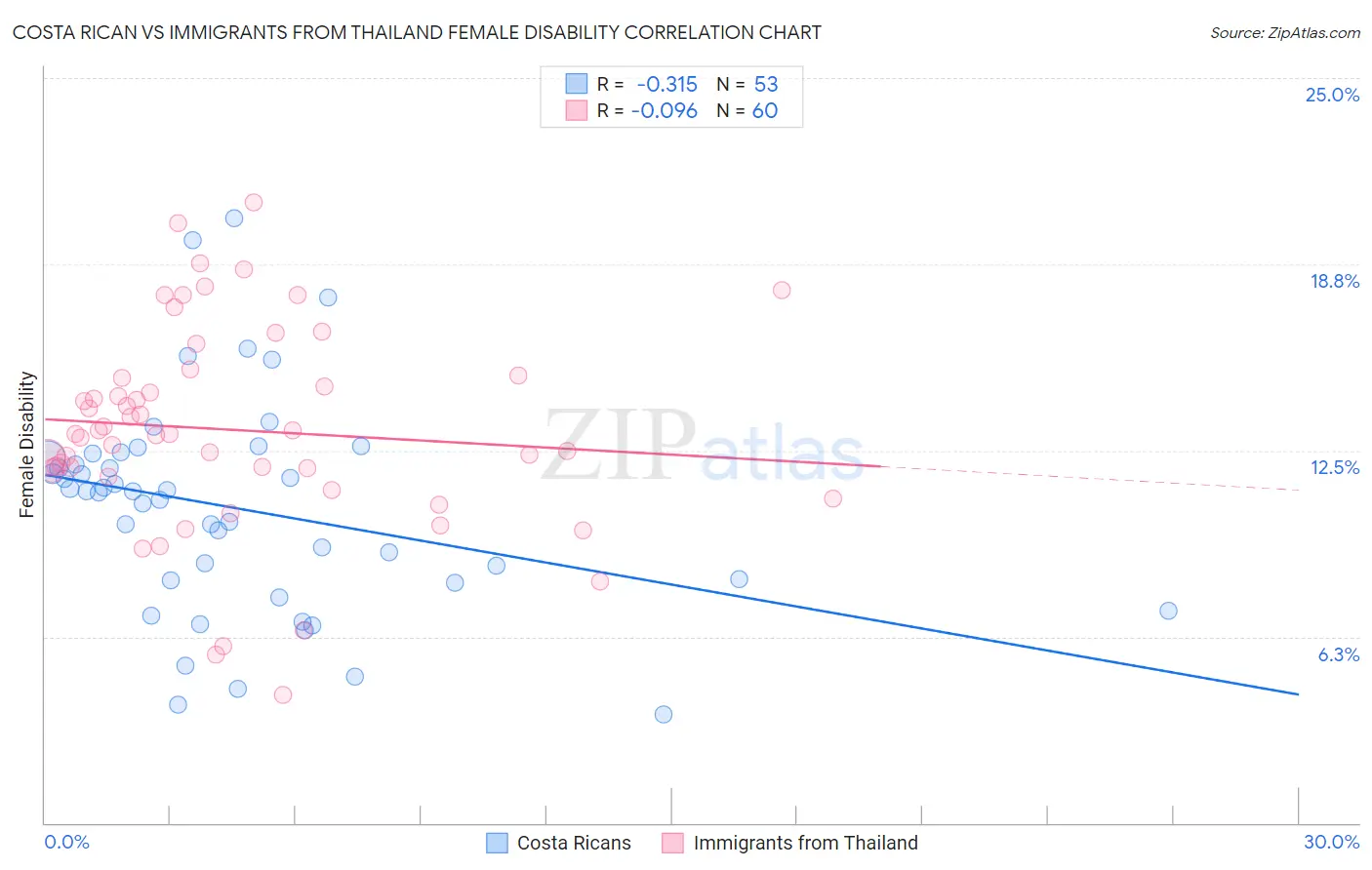 Costa Rican vs Immigrants from Thailand Female Disability