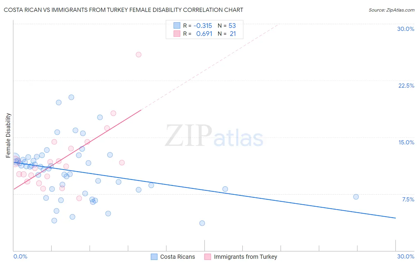 Costa Rican vs Immigrants from Turkey Female Disability