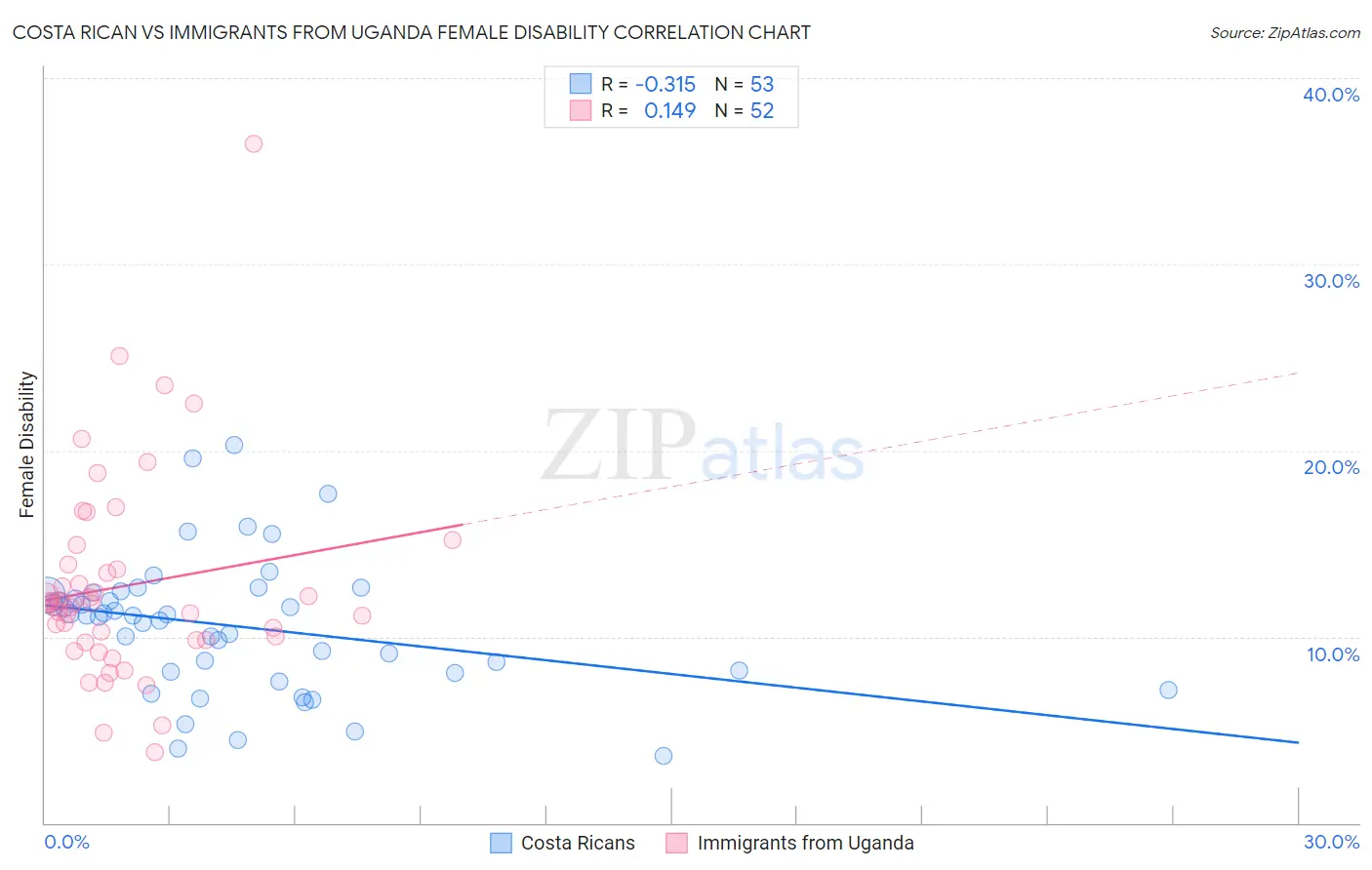 Costa Rican vs Immigrants from Uganda Female Disability