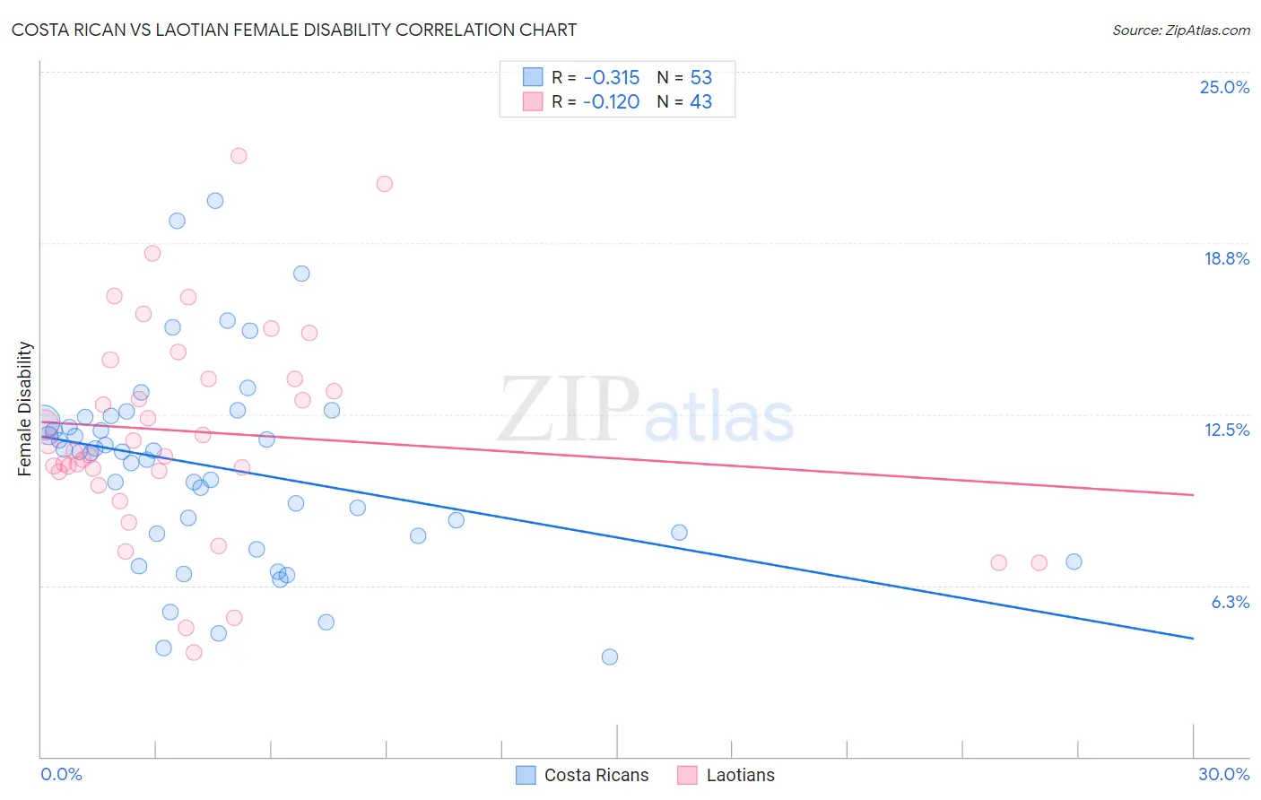 Costa Rican vs Laotian Female Disability