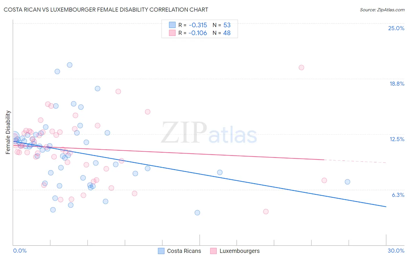 Costa Rican vs Luxembourger Female Disability