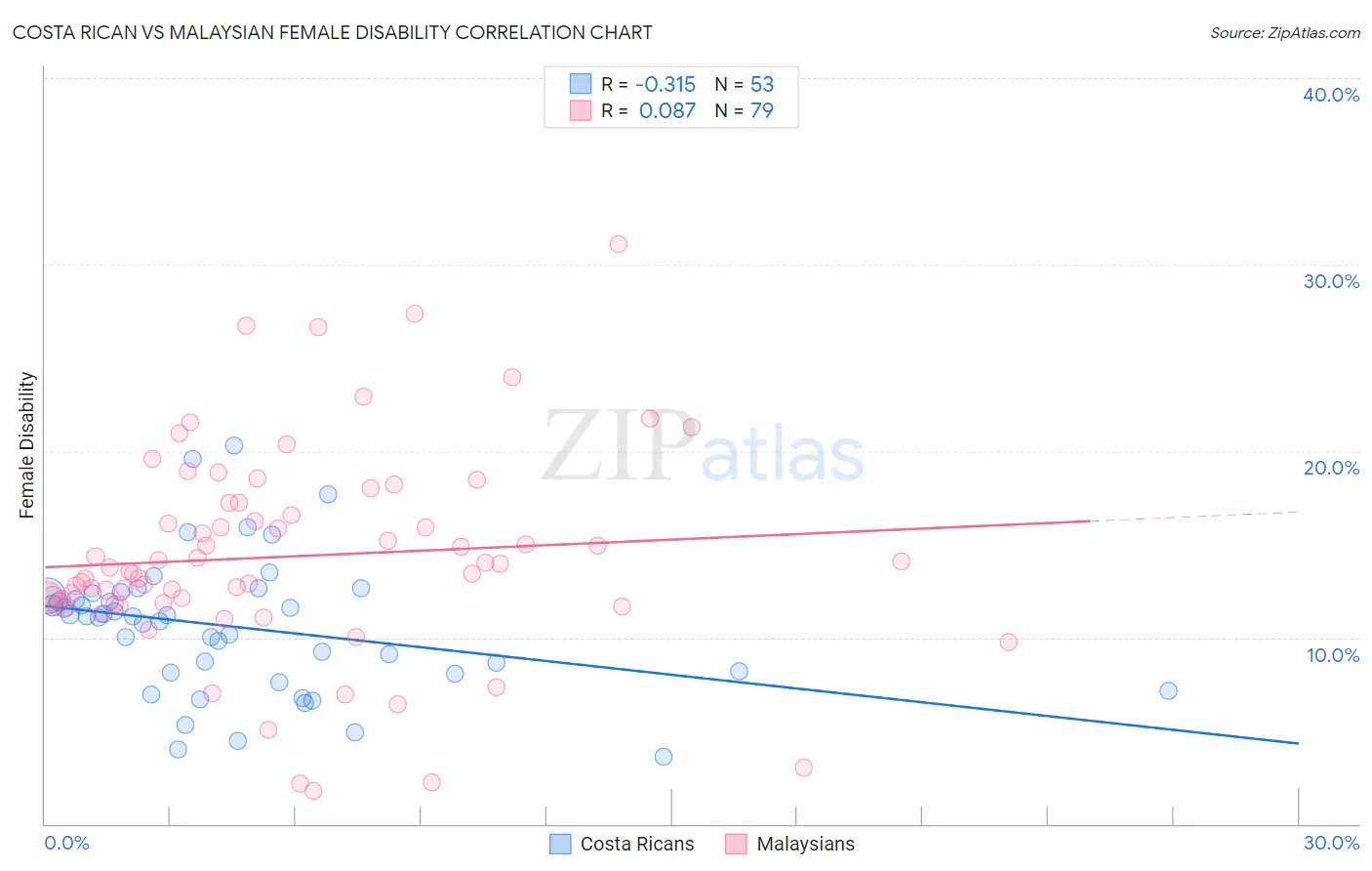 Costa Rican vs Malaysian Female Disability