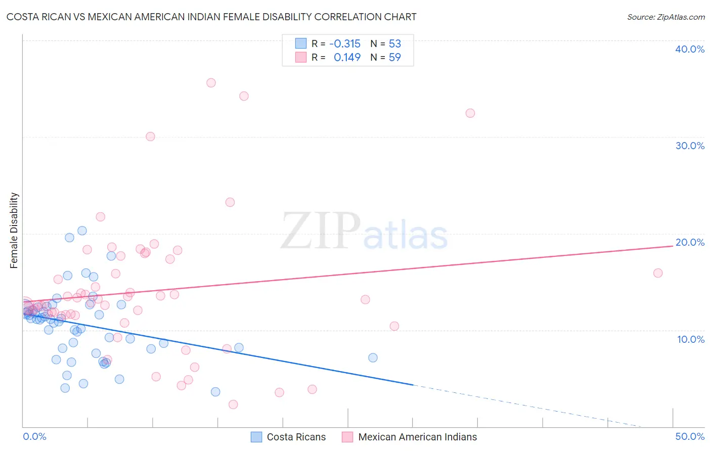 Costa Rican vs Mexican American Indian Female Disability