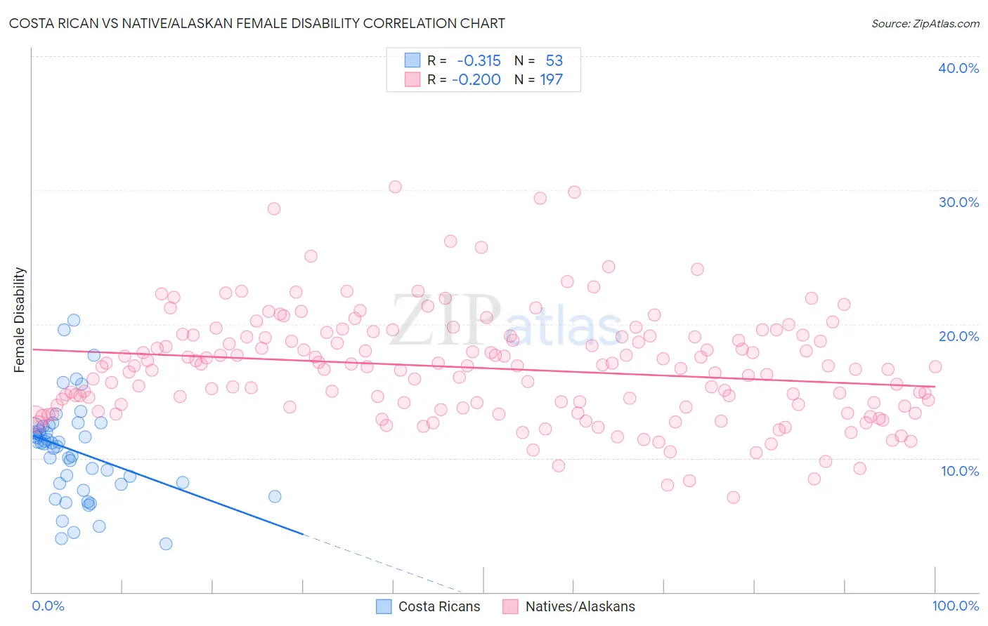 Costa Rican vs Native/Alaskan Female Disability