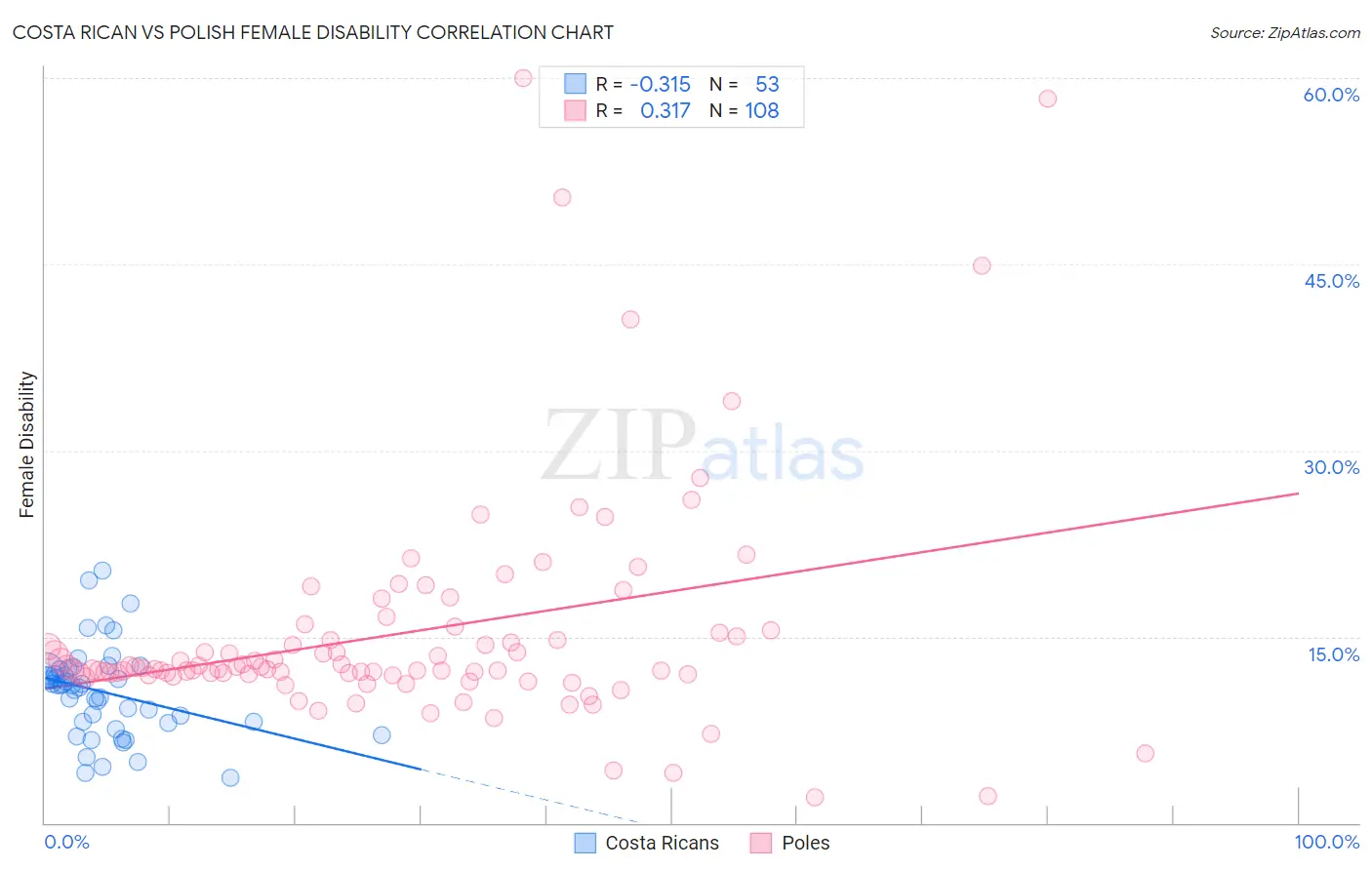 Costa Rican vs Polish Female Disability