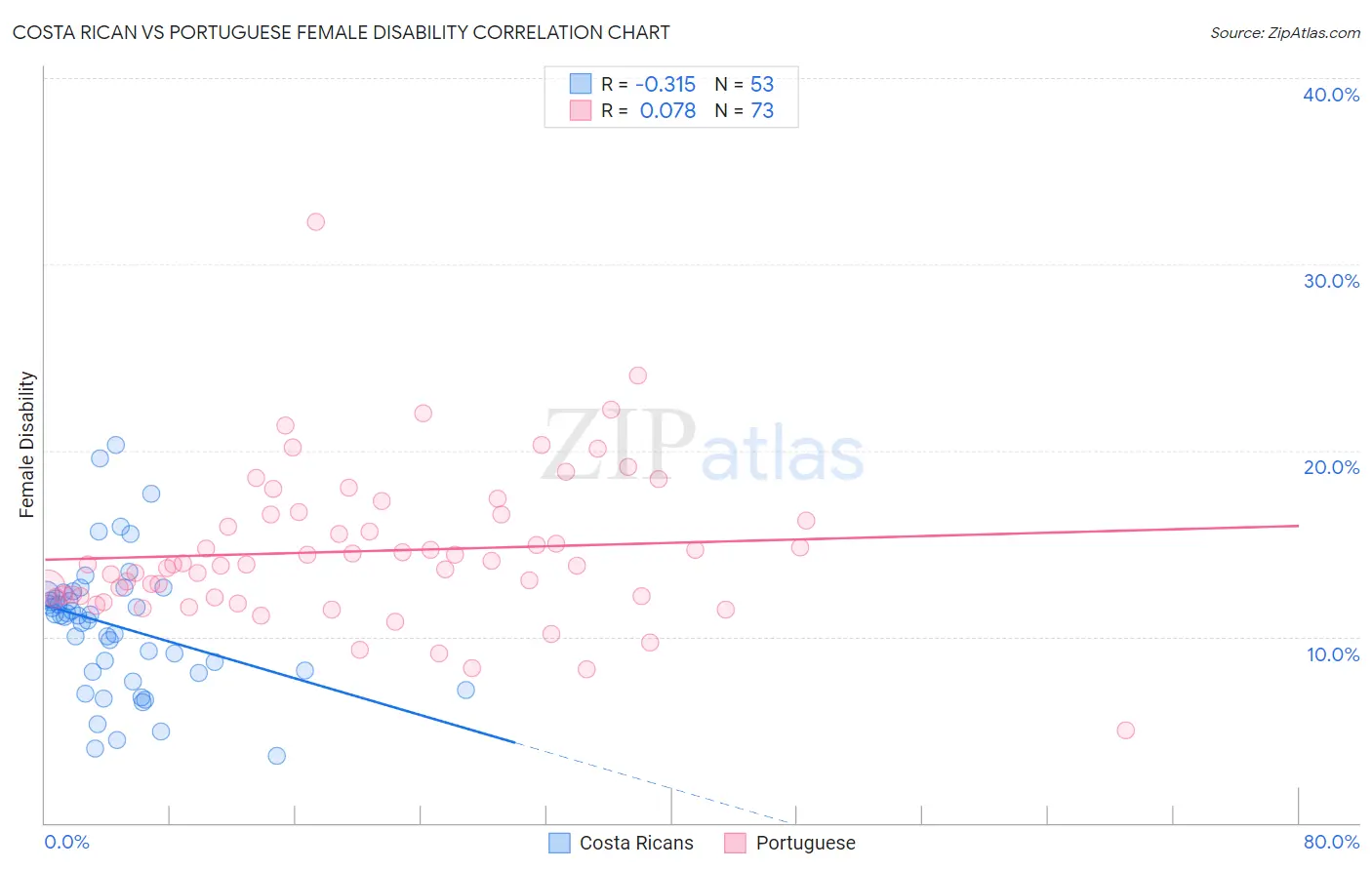 Costa Rican vs Portuguese Female Disability