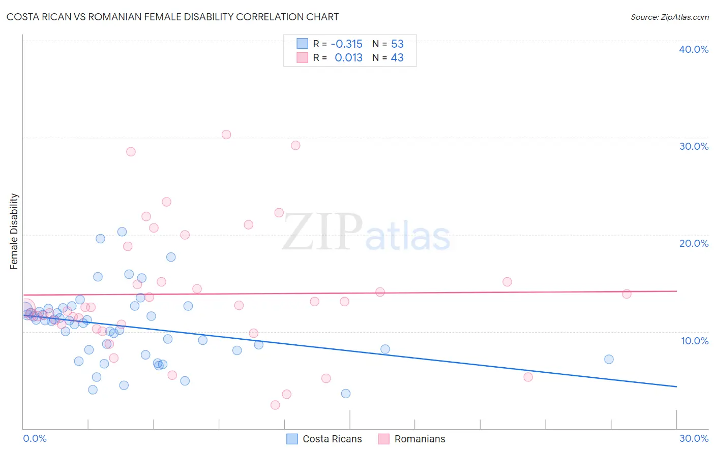 Costa Rican vs Romanian Female Disability