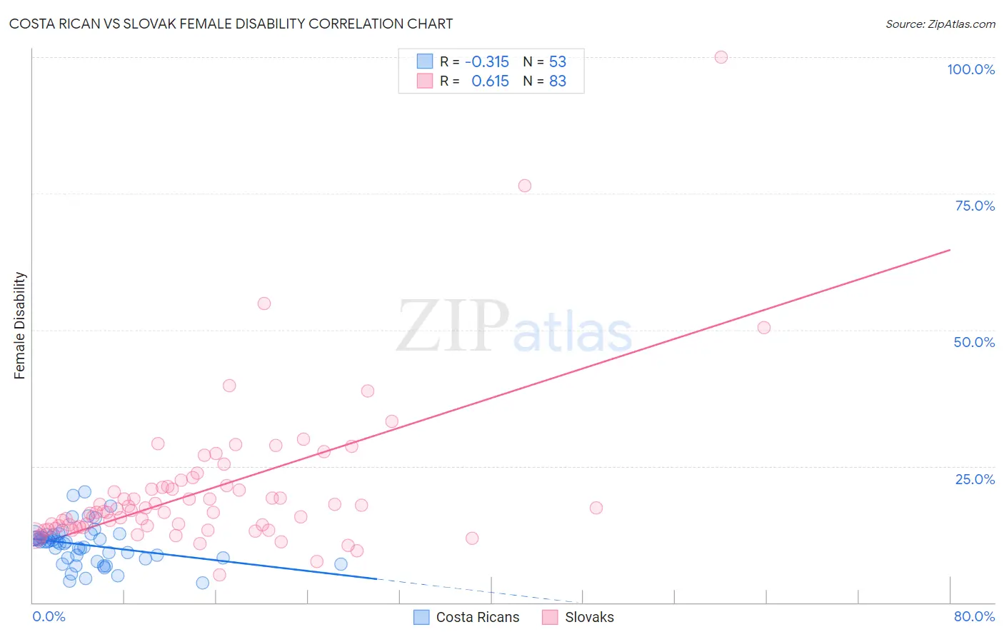 Costa Rican vs Slovak Female Disability