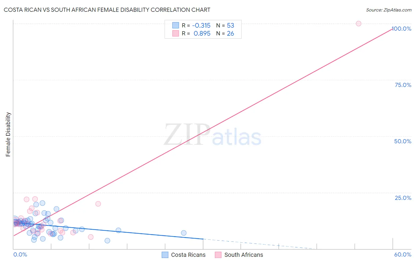 Costa Rican vs South African Female Disability