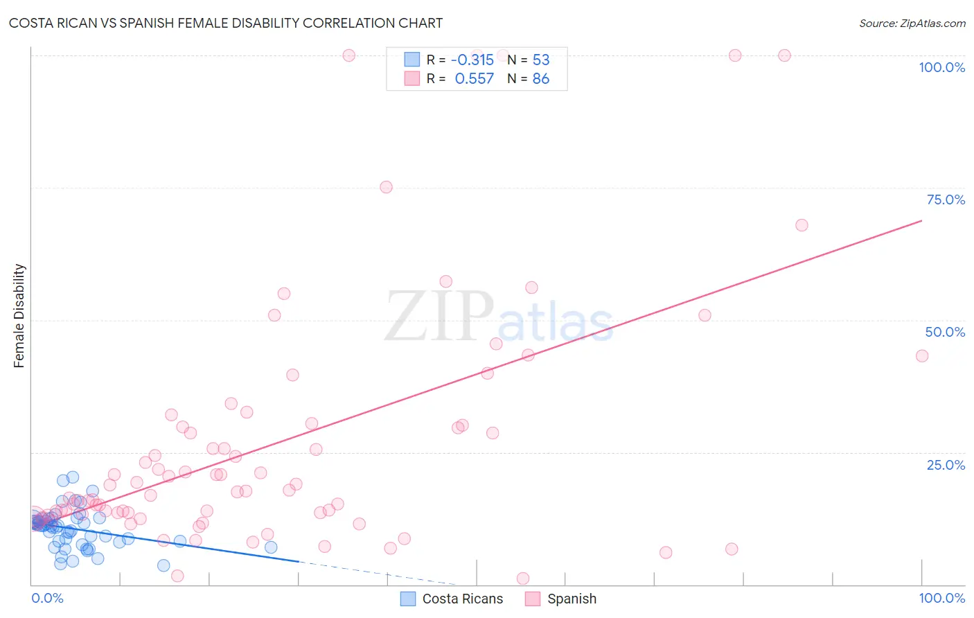 Costa Rican vs Spanish Female Disability