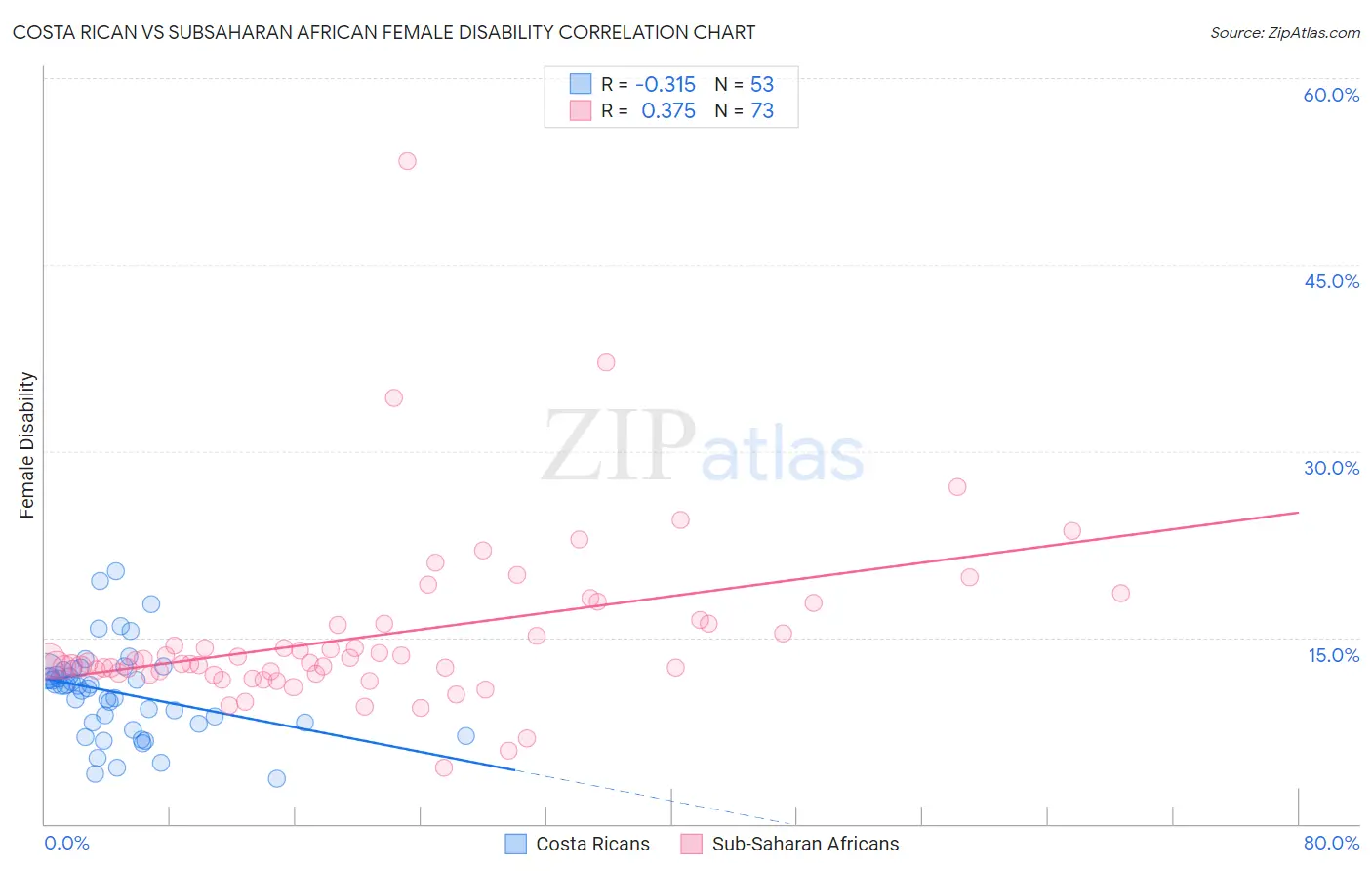 Costa Rican vs Subsaharan African Female Disability