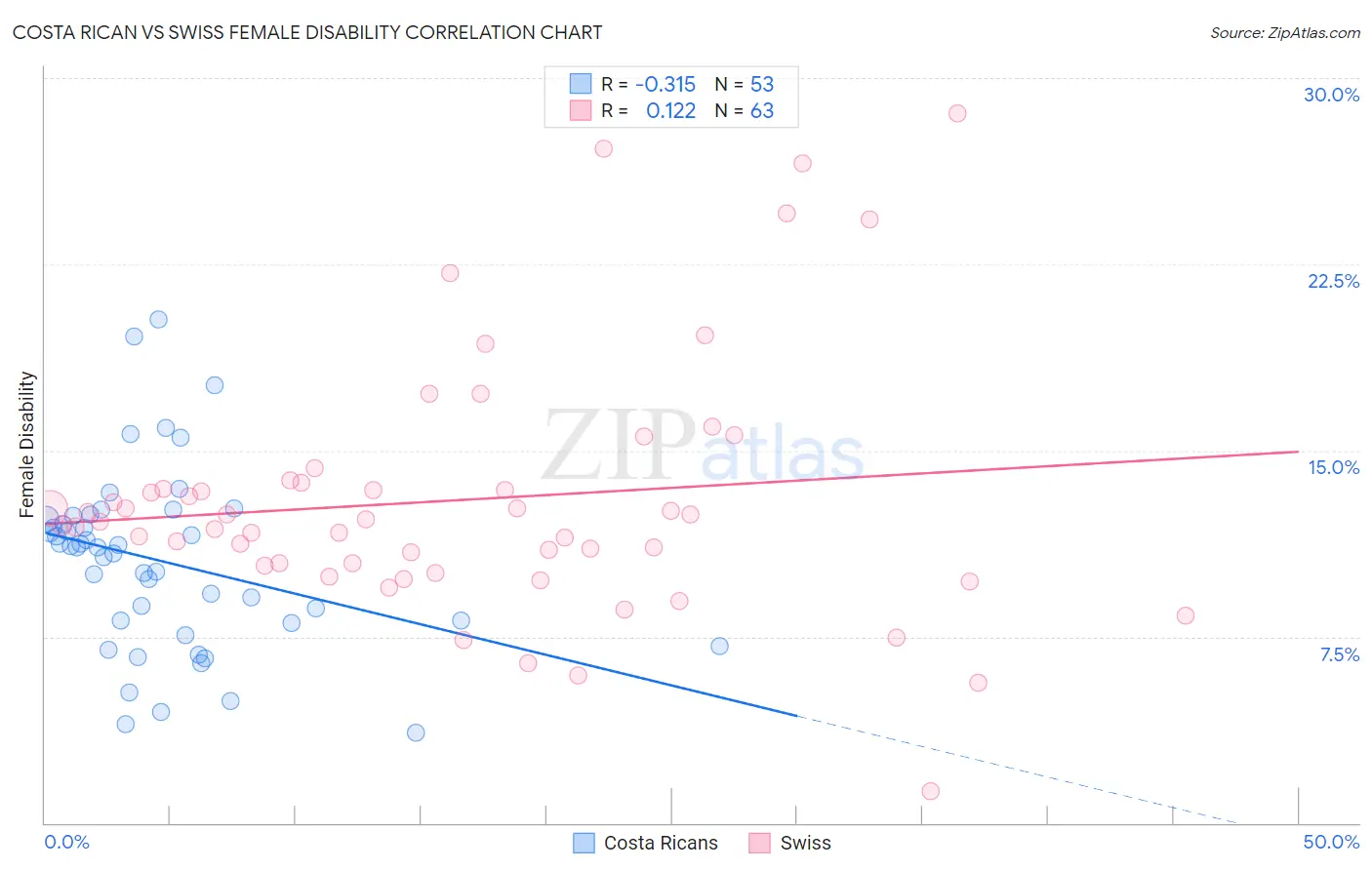 Costa Rican vs Swiss Female Disability
